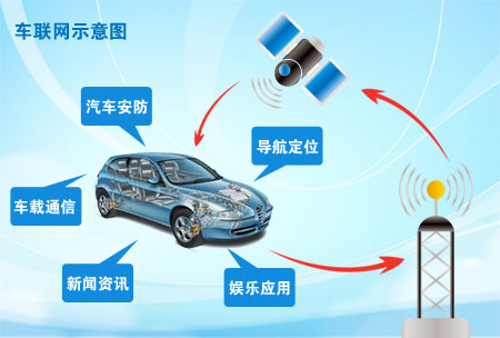 6年了，車聯(lián)網(wǎng)發(fā)展現(xiàn)狀及問題分析